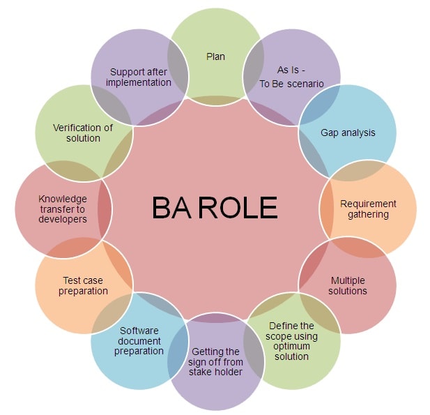 BA roles and responsibilities